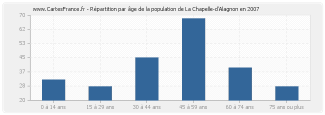 Répartition par âge de la population de La Chapelle-d'Alagnon en 2007